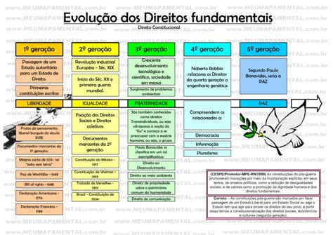Geração Dos Direitos Fundamentais