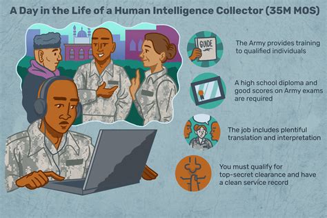 Human Intelligence Collector 35m Mos Job Description Salary Skills