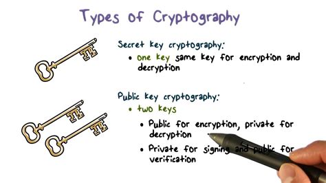 Types Of Cryptography Youtube