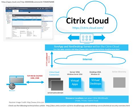 Understanding The Citrix Cloud Its Services Architecture And Connectors