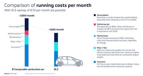 The Big Cost Comparison Electric Car Vs Ice