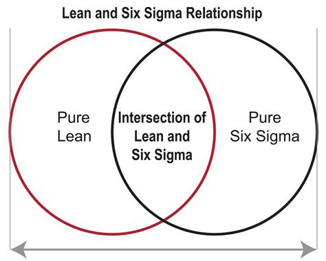 Lean Six Sigma 5s Assessment