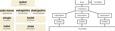 yakuza hierarchy chart
