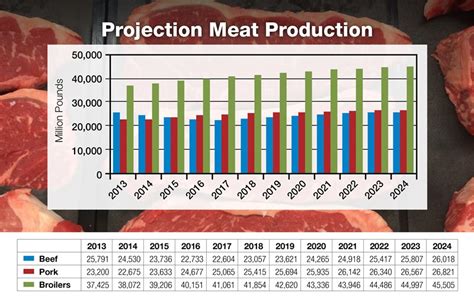 Usda Projections Red Meat Rebounds Production On The Rise Dairy Herd