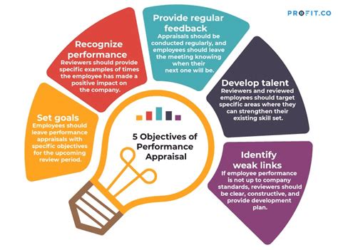 Key Objectives Of Effective Performance Appraisal