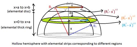 Physics Find The Center Of Mass Of A Hemispherical Shell Math