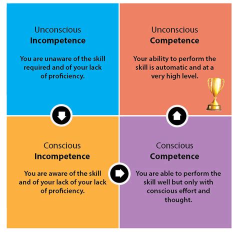The Four Stages Of Competence Music Savvy