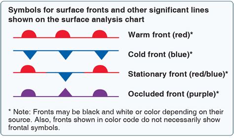 10 Describe The Formation Of The Four Types Of Fronts And The Weather