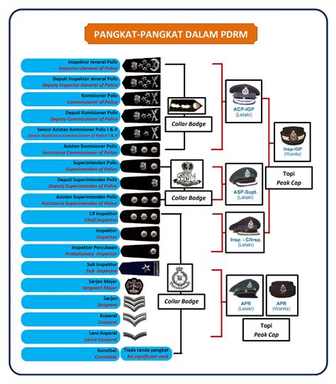 Senarai Pangkat Polis Diraja Malaysia Malaya