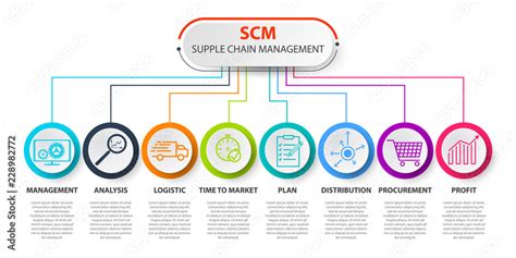 Vetor De Scm Supply Chain Management Concep Scm Concept Template