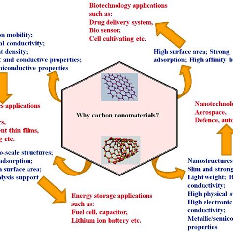 Various Types Of Applications Of Carbon Nanomaterials In Relation To