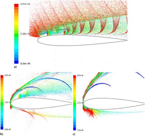 Particles Wrapped Around 2 D Naca 0012 Airfoil For Aoa Of A 0 Deg B