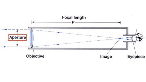 Aperture Focal Length And Focal Ratio Optics Trade Blog