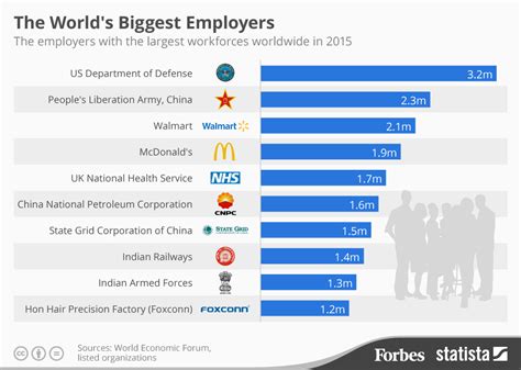 The Worlds Biggest Employers Infographic Hired Caribbean