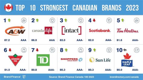 Td On The Rise As It Overtakes Rbc To Claim Title As Canadas Most