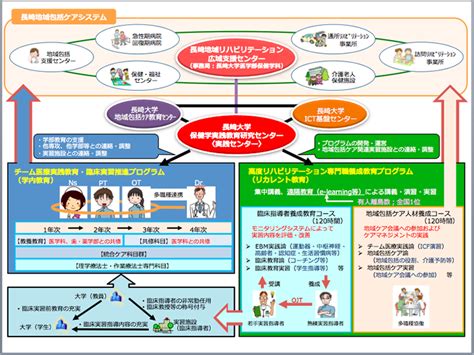 高度リハビリテーション専門職の養成 －長崎地域包括ケアシステムを活用したプログラム－