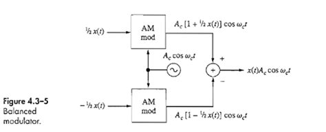 Solved 43 5 Design In Block Diagram Form An Am Modulator