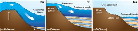 Coastal Great Escarpments Caused By Flood Runoff
