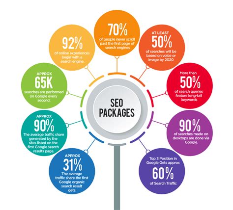 Seo Packages Eglogics Softech Private Limited