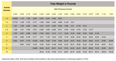 Round Tube Weight Chart