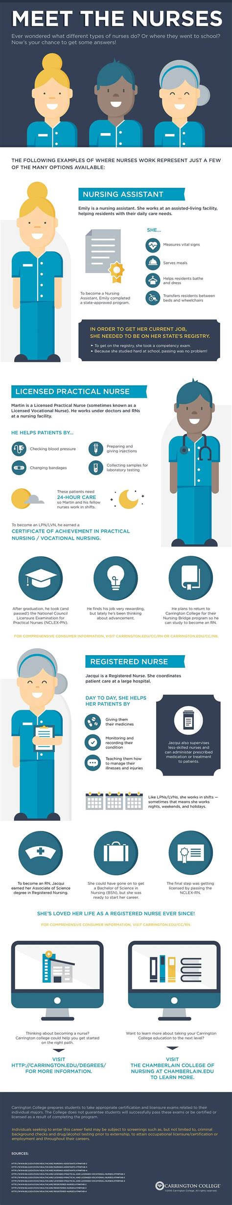 Meet The Different Types Of Nurses Carrington College