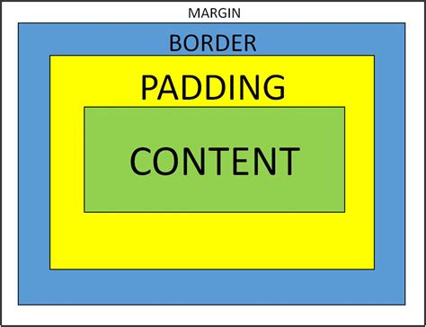 Knowing The Difference Between Padding And Margins