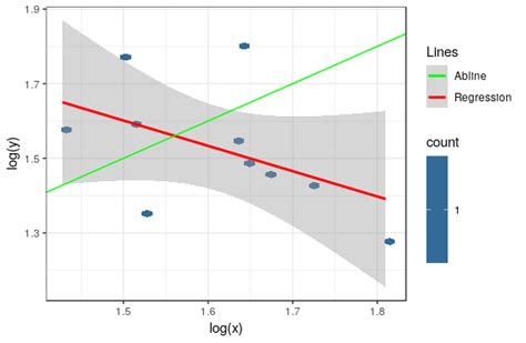 Solved Ggplot Show Legends With Geom Abline And Geom Smooth R