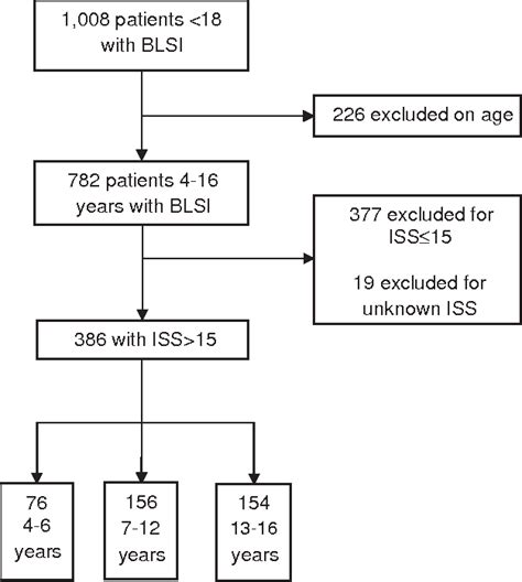 Figure From Prospective Validation Of The Shock Index Pediatric