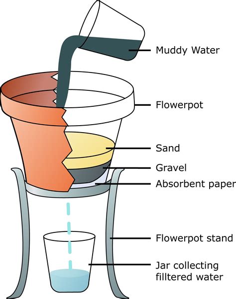 Illustration Showing The Basics Of Filtering Muddy Water Muddy