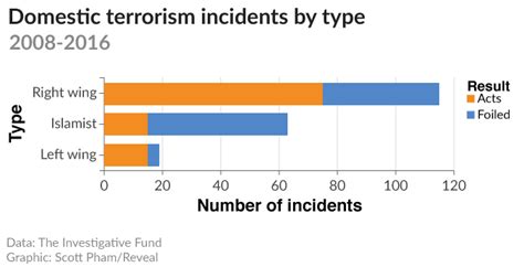 Domestic Terrorism Far Right Extremists Hatch Most Plots
