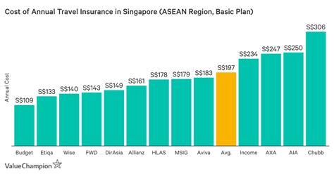 Policies start from as low as £5.74† for a personal single trip cover, or £14.07† for annual cover. Best Annual Travel Insurance 2020 | ValueChampion Singapore