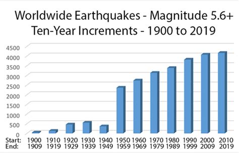 Earthquake Magnitude Chart Richter Scale Magnitude Table Record With