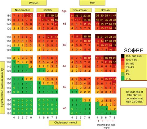 Scielo Brasil Assessment Of Cardiovascular Risk In Patients With