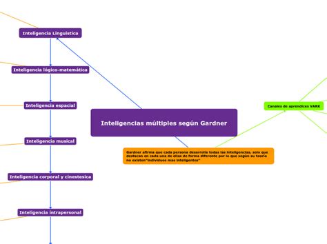 Inteligencias M Ltiples Seg N Gardner Mind Map