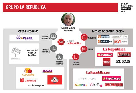 Grupo La República Media Ownership Monitor