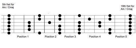 Guitar Difference Between Minor And Major Pentatonic Scale Boxes My XXX Hot Girl