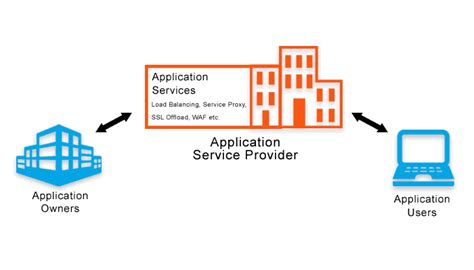 What Is An Application Service Provider Asp Definition And Related