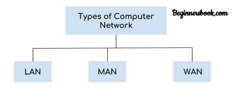 Types Of Computer Network Lan Man And Wan Earth Nano Technologies