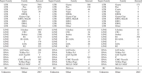 Compared With Repeatmasker Longrepmarker Found Repeat Families And