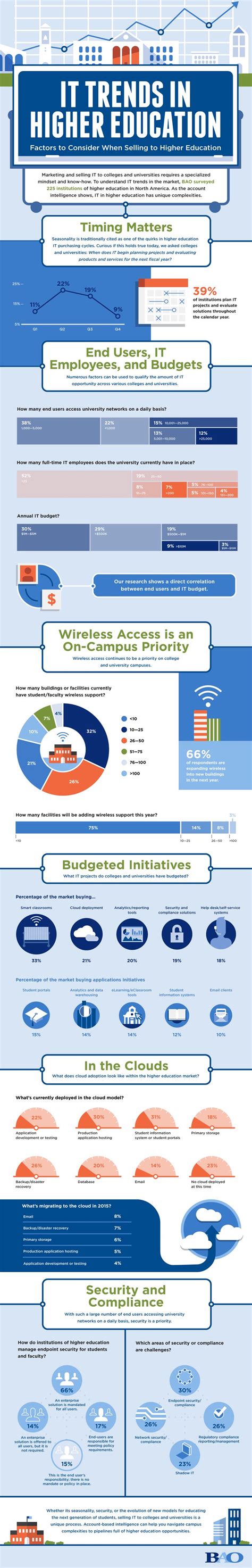It Trends In Higher Education Infographic Educational Infographic