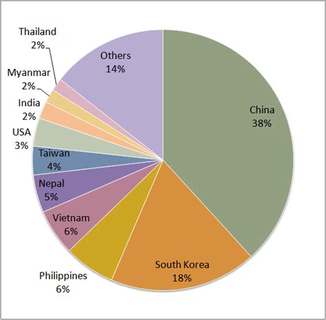 Foreign Population By Nationality In Tokyo As Of 2017 How Much Is It