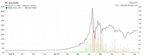 Price chart, trade volume, market cap, and more. 15 Reasons Why Bitcoins are Better than Gold
