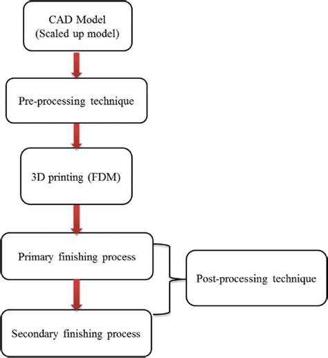 Flowchart Showing The Process Of Finishing Of 3d Printed Part
