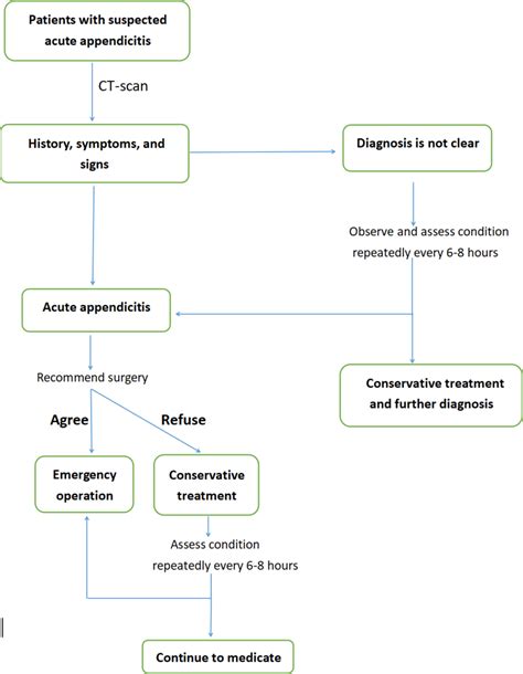 Algorithm For Diagnosis And Treatment Of Adult Patients With Suspected