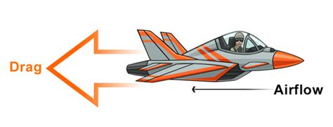 Drag In Aircraft Flight Dynamics Aerospace Notes