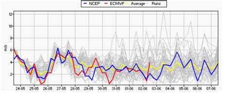 Weather Model Ensembles Forecast Uncertainty Franks Weather The Weather Window