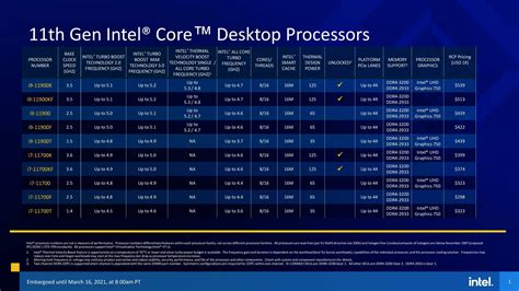 Intel Anuncia Los Precios Y Especificaciones De Los Intel Core De 11ª