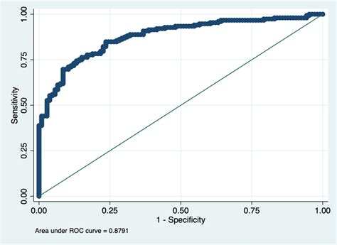 Receiver Operating Characteristic Roc Curve Of The Nomogram For