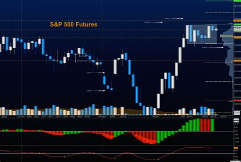 Nasdaq 100 futures were up 1.4%, while dow jones industrial average contracts gained. S&P 500 Futures Trading Outlook For November 17