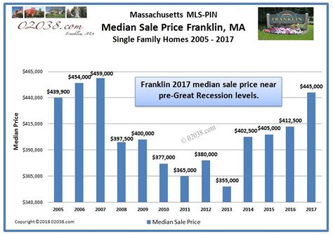 The median listing price per square foot was $230. A stellar year in Franklin real estate | Franklin, MA ...